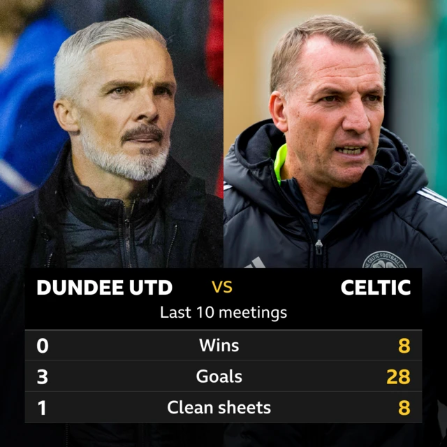 Dundee Utd v Celtic: Pick of the stats 