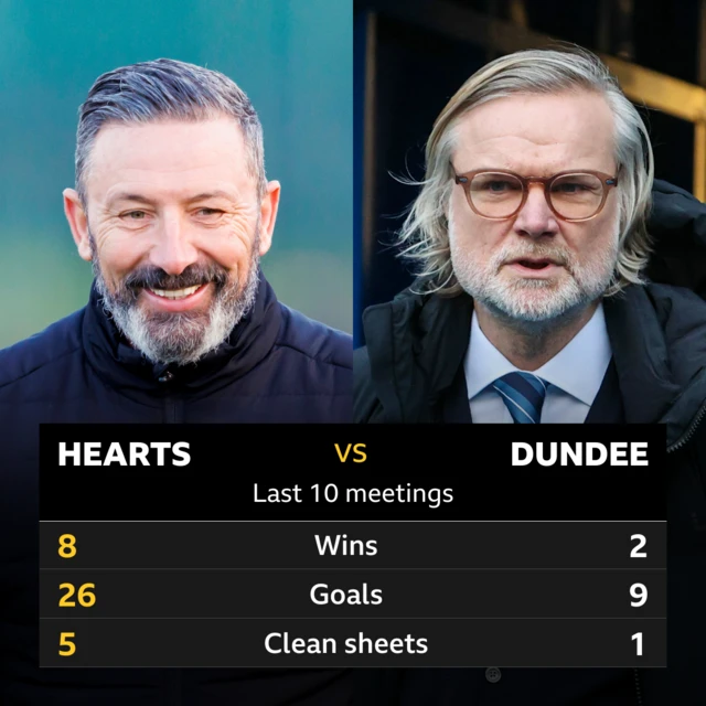 Hearts v Dundee: Pick of the stats 