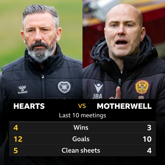 Hearts v Motherwell