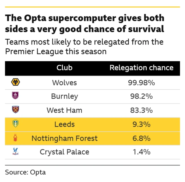 Relegation chances in a table - data by Opta supercomputer: Wolves 99.98% Burnley 98.2% West Ham 83.33% Leeds 9.3% Nottingham Forest 6.8% Crystal Palace 1.4%
