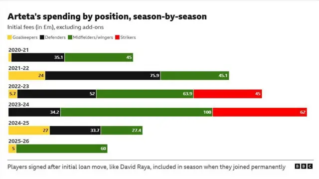 A graphic showing Arsenal's spending by position, season-by-season
Initial fees (in £m), excluding add-ons
Season	Goalkeepers	Defenders	Midfielders/wingers	Strikers
2020-21	1.8	                       35.1	                        45	                     0
2021-22	24	                       75.9	                        45.1	             0
2022-23	5.7	                       52	                        63.9	             45
2023-24	0	                       34.2	                        100	                     62
2024-25	27	                       33.7	                        27.4	             0
2025-26	5	                       0	                        60	                     0