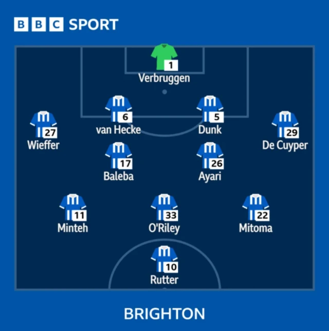 Brighton line-up vs Fulham
Verbruggen
Wieffer, Van Hecke, Dunk, De Cuyper
Baleba, Ayari
Minteh, O'Riley, Mitoma
Rutter