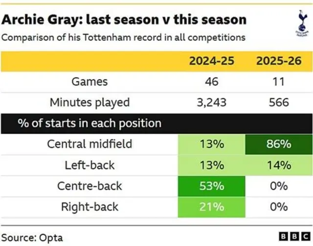 Tottenham's Archie Gray has  played predominantly in his preferred midfield position this season, compared to just 13% last season.
