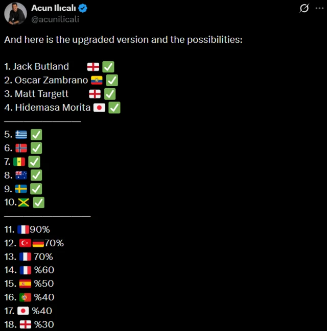 Acun Ilıcalı - tweet on X
And here is the upgraded version and the possibilities:
1. Jack Butland
2. Oscar Zambrano
3. Matt Targett
4. Hidemasa Morita
5. Greece
6. Norway
7. Senegal
8. Australia
9.Sweden
10. Jamaica
11. France - 90%
12. Turkey/Germany - 70%
13. France - 70%
14. France - %60
15. Spain - %50
16. Portugal - %40
17. Japan - %40
18. England - %30
...