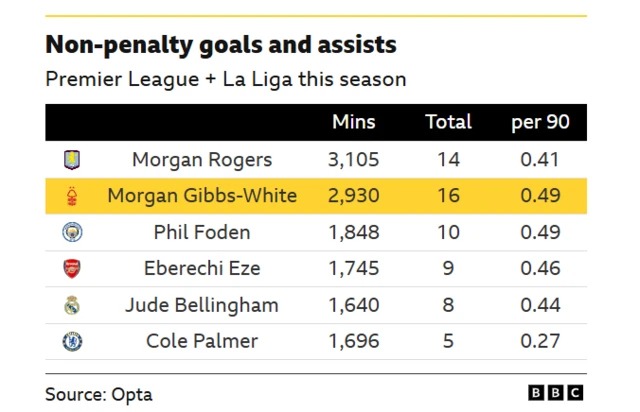 Non-penalty goals and assists
Premier League + La Liga this season
Mins, Total, per 90
Morgan Rogers: 3,105, 14, 0.41
Morgan Gibbs-White: 2,930, 16, 0.49
Phil Foden: 1,848, 10, 0.49
Eberechi Eze:, 1,745, 9, 0.46
Jude Bellingham: 1,640, 8, 0.44
Cole Palmer: 1,696, 5, 0.27
Source: Opta