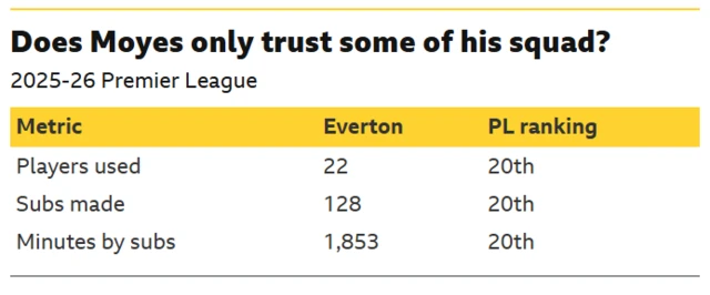 Graphic shows Everton used 22 players in 2025-26, the lowest in Premier League.
Subs made is lowest in Premier League on 128. Minutes for subs is lowest in Premier League also.