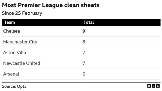 Most Premier League clean sheets since 25 February - Chelsea 9, Man City 8, Aston Villa and Newcastle 7, Arsenal 6