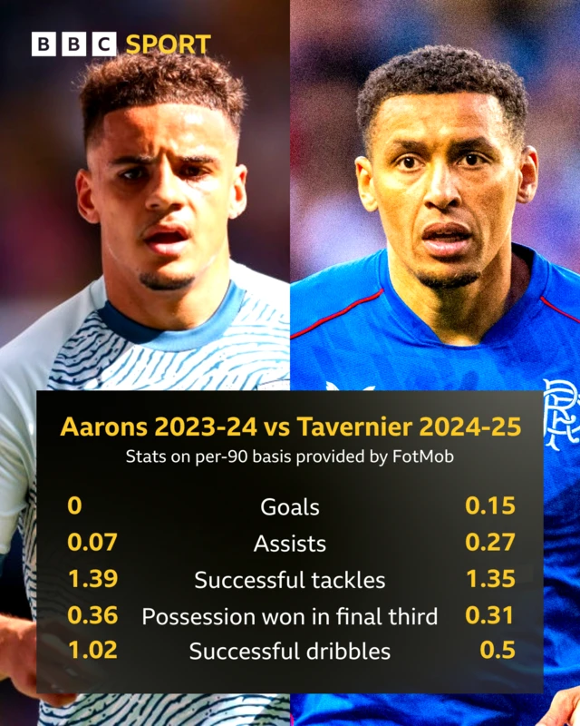 Max Aarons vs James Tavernier stats graphic