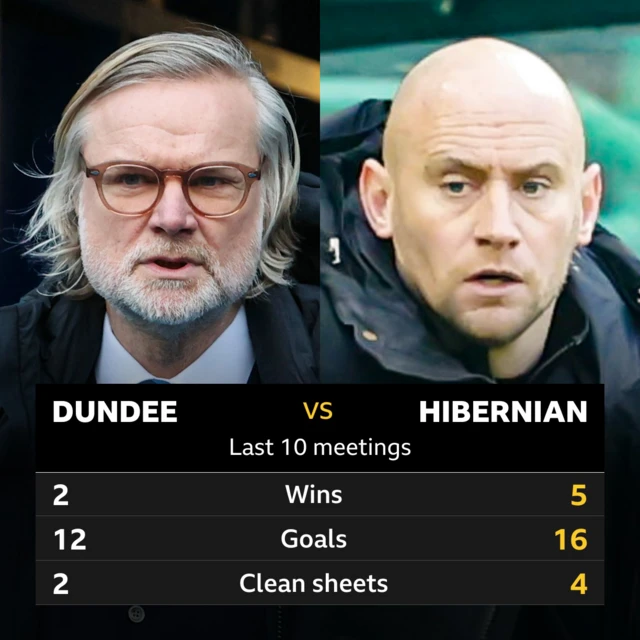 Dundee v Hibernian: Pick of the stats 