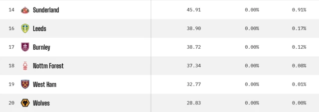 Graphic showing bottom of Opta Supercomputer predicted table with Wolves 20th, West Ham 19th, Nottingham Forest 18th, Burnley 17th, Leeds 16th and Sunderland 14th