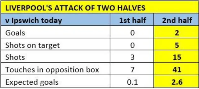 Liverpool's attacking stats transform in second half - graphic shows five shots after the break compared to zero. And 15 shots compared to three.