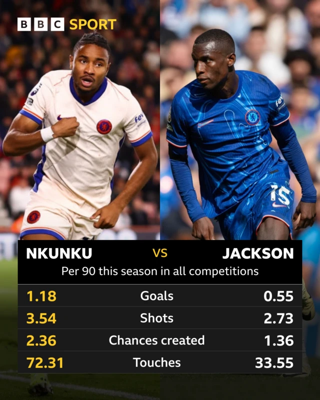 Jackson vs Nkunku per 90 this season in all competitions - Goals - 0.55 v 1.18, shots - 2.73 v 3.54, chances created - 1.36 v 2.36, touches - 33.55 v 72.31