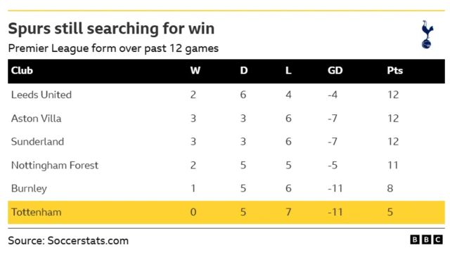 Premier League form over the past 12 games, with Tottenham at the bottom