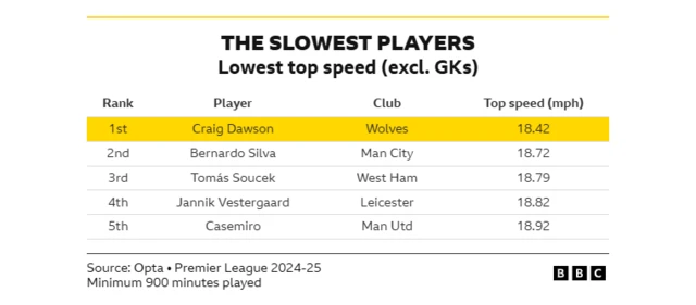 Slowest players in the league