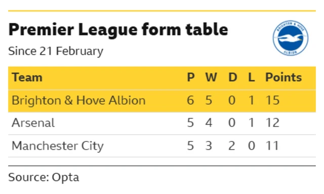 Graphic showing the top of the form table for Premier League matches since 21 February