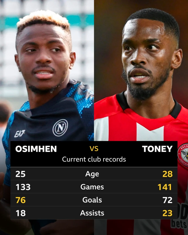 Graphic showing Victor Osimhen and Ivan Toney current club records: Age - 25 v 28, Games - 133 v 141, Goals 76 v 72, Assists - 18 v 23	
