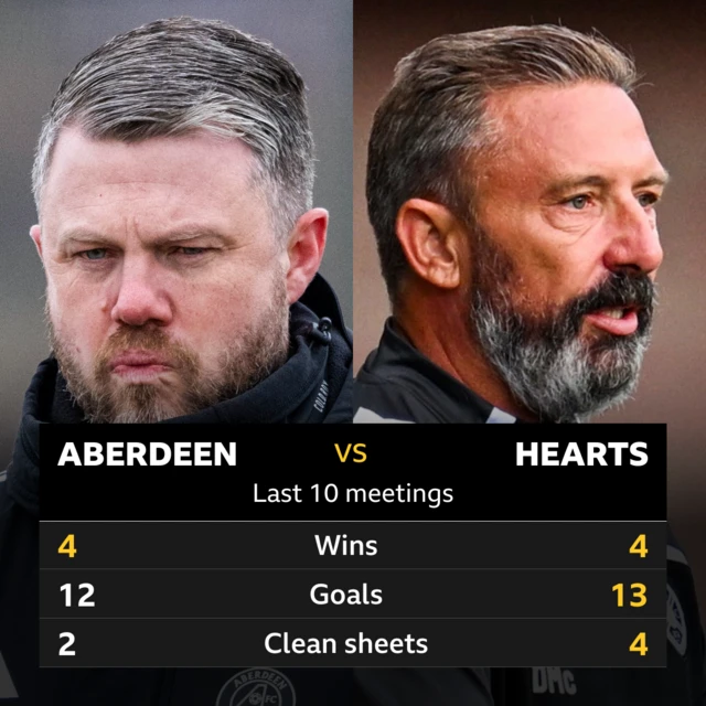 Aberdeen v Hearts: Pick of the stats 