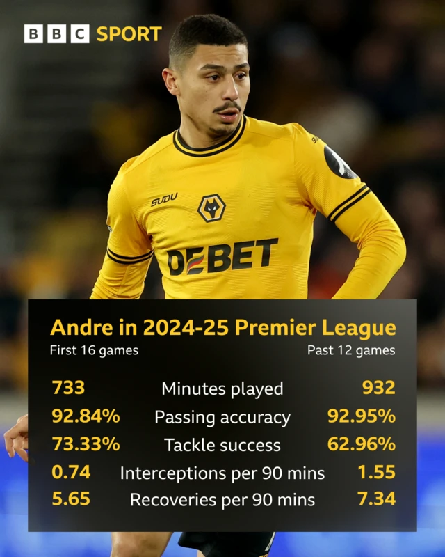 Andre stats in Premier League 2024-25 season