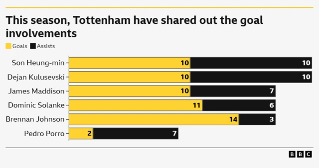 Graph showing Tottenham goals and assists
Son 10 and 10
Dejan Kulusevski 10 and 10
James Maddison 10 and 7
Dominic Solanke 11 and 6
Brennan Johnson 14 and 3
Pedro Porro 2 and 7