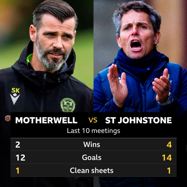 Motherwell v St Johnstone graphic