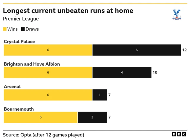 Longest current unbeaten run at home in Premier League games