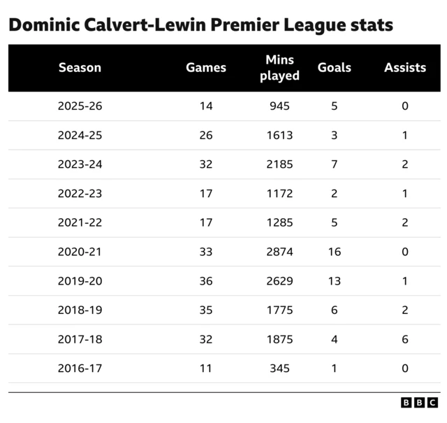 Dominic Calvert-Lewin Premier League stats. 
Season 2025-26 - Games 14, Mins played 945, Goals, 5 Assists 0
2024-25 - 26, 1613, 3, 1
2023-24 - 32, 2185, 7, 2
2022-23 - 17, 1172, 2, 1
2021-22 - 17, 1285, 5, 2
2020-21 - 33, 2874, 16, 0
2019-20 - 36, 2629, 13, 1
2018-19 - 35 1775, 6,2
2017-18 - 32, 1875, 4, 6
2016-17 - 11, 345, 1, 0