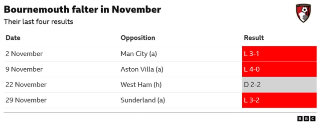 The image displays a table of recent football results for Bournemouth during November, indicating a poor run of form for the team, as they only secured one draw and suffered three losses. 
Bournemouth's results in November included three losses and one draw.
The opponents were Man City, Aston Villa, West Ham, and Sunderland.
The only non-loss result was a 2-2 draw at home against West Ham.