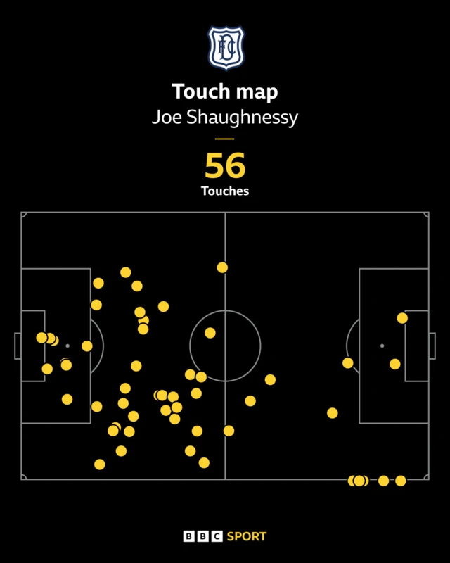 Joe Shaughnessy's touch map against St Johnstone highlights his game wasn't just about defending