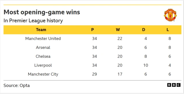 A table showing the Premier League teams with the highest number of wins from their opening fixture in the competition