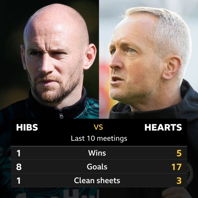 Hibs v Hearts: Pick of the stats 