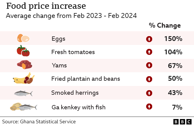 A chart showing the increase in price of various foodstuffs in the 12 months from February 2023. Among the items mentioned are eggs which have gone up by 150%, tomatoes by 104% and yams by 67%.