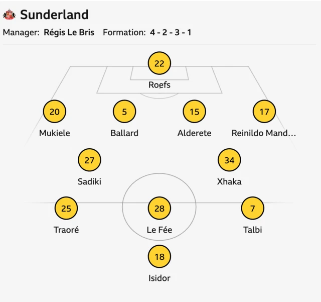 Sunderland starting XI