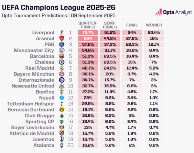 Opta Supercomputer Champions League predictions 2025-26, with possibility in order of quarter-finals, semi-finals, final and winner:
1 – Liverpool, 72.7%, 51.5%, 34%, 20.4%
2 – Arsenal, 68%, 44.8%, 27.6%, 16%
3 – PSG, 57.6%, 37.3%, 22.6%, 12.1%
4 – Manchester City, 54.6%, 31.9%, 18.6%, 8.4%
5 – Barcelona, 51.3%, 29.5%, 16.4%, 7.4%
6 – Chelsea, 51.3%, 30.8%, 15.1%, 7.1%
7 – Real Madrid, 46.7%, 24.8%, 12%, 5.8%
8 – Bayern Munich, 38.1%, 20%, 9.7%, 4.3%
9 – Inter Milan, 32.7%, 17.7%, 7.4%, 3%
10 – Newcastle United, 32.7%, 15.9%, 6.5%, 1.7%
11 – Benfica, 28.9%, 15.6%, 6.4%, 1.8%
12 – Napoli, 23%, 9.3%, 4.5%, 1.4%
13 – Tottenham Hotspur, 22.9%, 9.6%, 4.1%, 0.9%
14 – Borussia Dortmund, 19.8%, 7.1%, 2.6%, 0.9%
15 – Club Brugge, 16.8%, 6.4%, 2.4%, 0.9%
16 – Sporting Lisbon, 18.4%, 6.3%, 2.2%, 0.6%
17 – Bayer Leverkusen, 13%, 4.7%, 1.7%, 0.6%
18 – Atletico de Madrid, 17.4%, 5.2%, 1.7%, 0.6%
19 – Juventus, 15.7%, 5.6%, 2%, 0.6%
20 – Atalanta, 16.2%, 5.6%, 2%, 0.6%