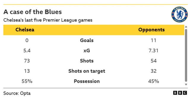 Chelsea's stats from their past five Premier League matches