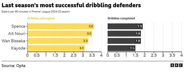 The image displays a bar chart titled "Last season's most successful dribbling defenders," based on data per 90 minutes in the Premier League during the 2024-25 season, sourced from Opta and BBC. It compares four defenders: Spence, Ait Nouri, Wan Bissaka, and Kayode, across two metrics: Dribbles attempted and Dribbles completed.
Spence: attempted the most dribbles at 3.6 per 90 minutes and completed 1.9.
Ait Nouri: attempted 3.5 dribbles and completed 1.8.
Wan Bissaka: attempted 3.3 dribbles and also completed 1.8.
Kayode: attempted the fewest dribbles at 3.1, completing 1.5.