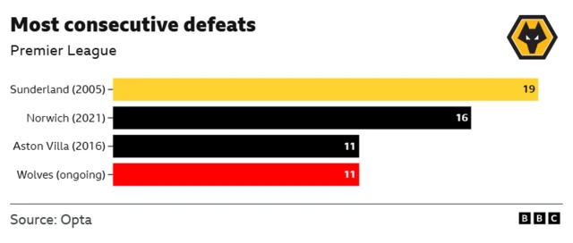 The provided image is a bar chart from the BBC, with data sourced from Opta, displaying the longest streaks of consecutive defeats in the history of the Premier League. 
Sunderland holds the record with 19 consecutive losses in 2005.
Norwich is second with 16 defeats in 2021. 
Aston Villa (2016) and Wolves (ongoing) are tied for third place, each with 11 consecutive losses. 