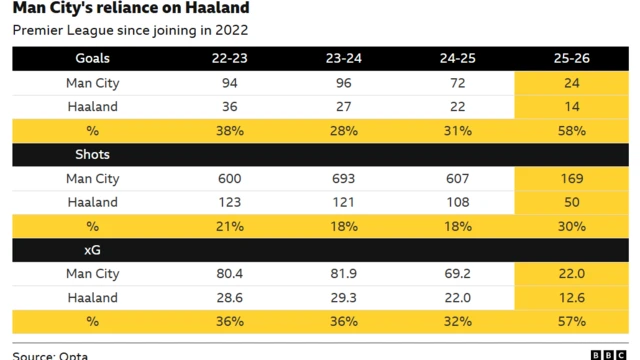 Manchester City's reliance on Haaland graphic which shows this season they rely more on him for goals, shots and XG than any other player