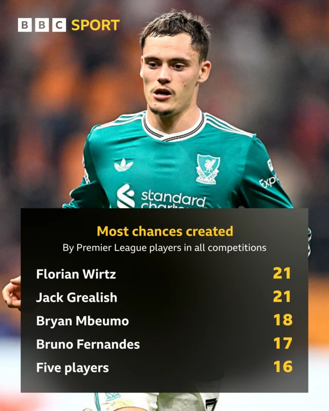 A graphic showing the most chances created by Premier League players in all competitions