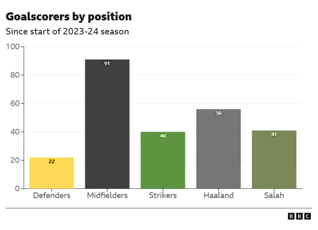 Graph showing how goals have been shared out by position
Defenders: 22, Midfielders 91, Strikers 40, Haaland 56, Salah 41