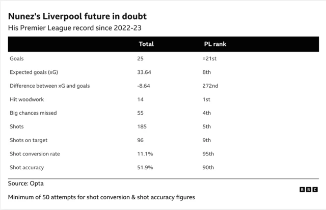 Nunez's Liverpool future in doubt
His Premier League record since 2022-23
Total and PL rank
Goals
25 - 21st
Expected goals (xG)
33.64 - 8th
Difference between xG and goals
-8.64 - 272nd
Hit woodwork
14 - 1st
Big chances missed
55 - 4th
Shots
185 - 5th
Shots on target
96 - 9th
Shot conversion rate
11.1% - 95th
Shot accuracy
51.9% - 90th
Source: Opta
Minimum of 50 attempts for shot conversion & shot accuracy figures