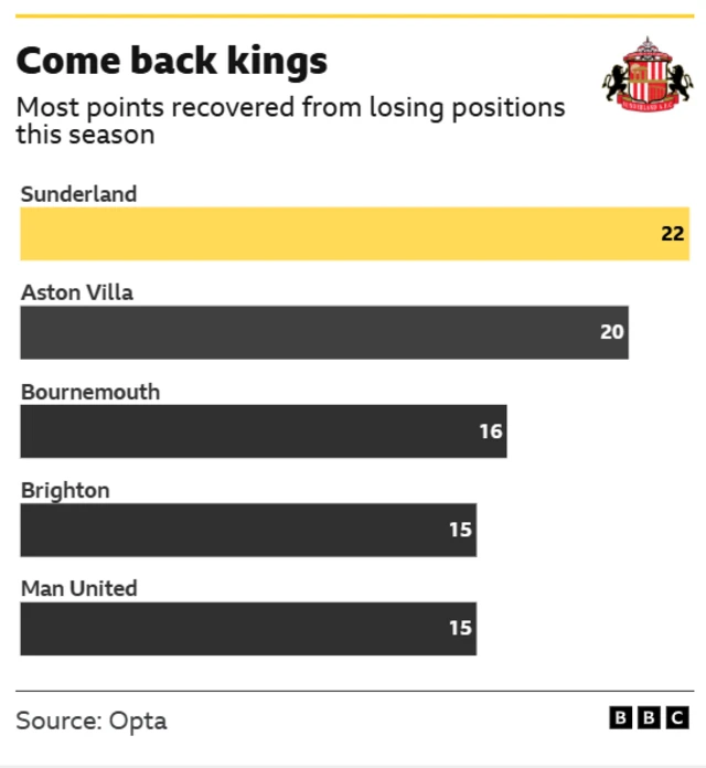 A graphic showing teams that have recovered most points from losing positions in the Premier League this season 2025-26