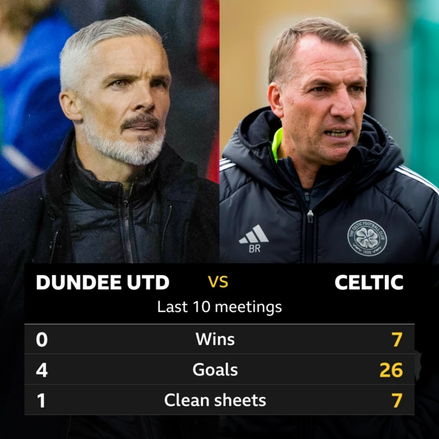 Dundee United v Celtic: Pick of the stats 