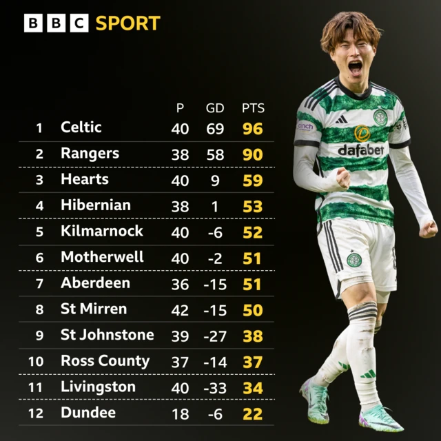 Premiership table for 2023