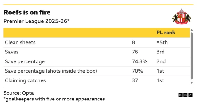 Graphic highlighting the statistics this season on Sunderland goalkeeper Robin Roefs