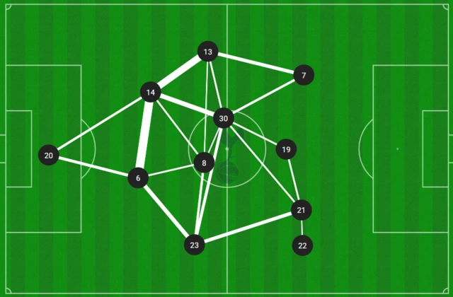 A passing map from Tottenham v Wolves December 2024 showing 11 players spread widely