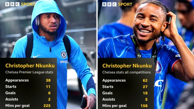 Christopher Nkunku - Chelsea Premier League stats
Appearances, 38 - Starts, 11 - Goals, 6 - Assists, 2 - Mins per goal - 225
Christopher Nkunku - Chelsea stats all competitions
Appearances, 62 - Starts, 27 - Goals, 18 - Assists, 5 - Mins per goal - 158