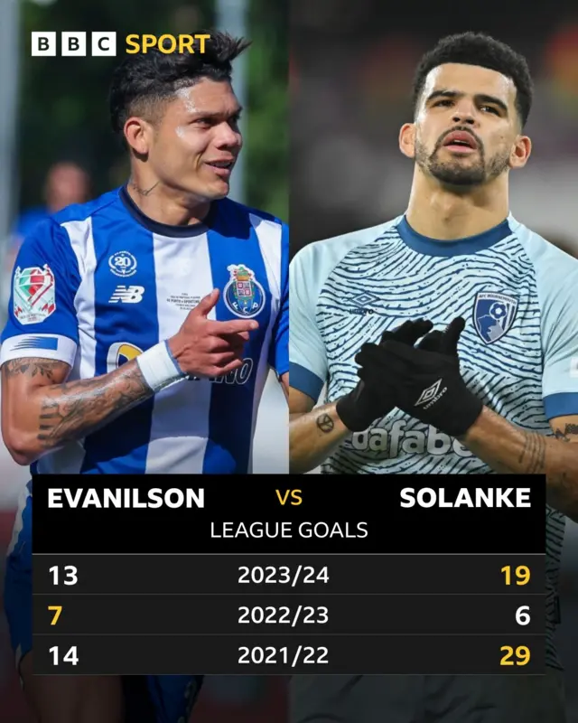 Evanilson vs Solanke League goals 13 2023/24 19 7 2022/23 6 14 2021/22 29