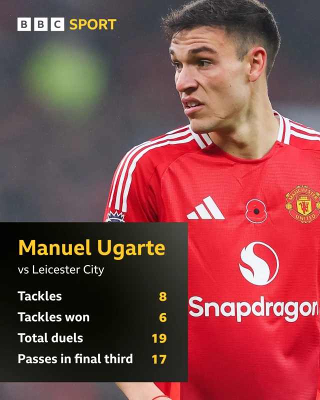 Graphic showing Manuel Ugarte's stats for Manchester United against Leicester (Tackles 8, Tackles won 6, Total duels 19, Passes in final third 17)