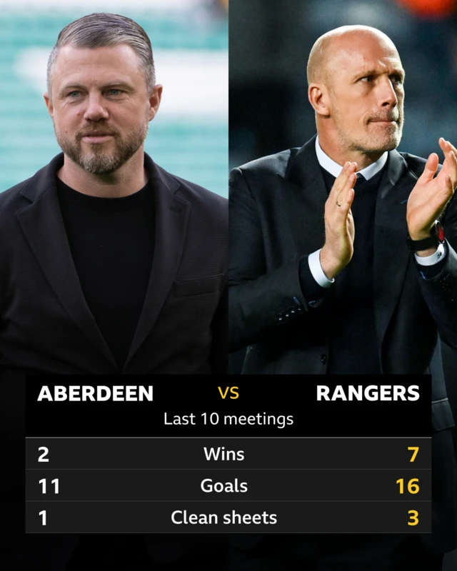 Aberdeen v Rangers pick of the stats