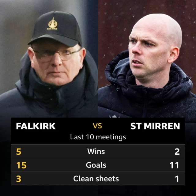 Falkirk v St Mirren: Pick of the stats 